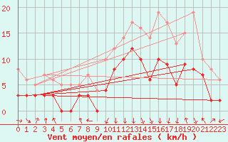 Courbe de la force du vent pour Chambry / Aix-Les-Bains (73)