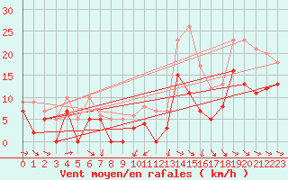 Courbe de la force du vent pour Mcon (71)