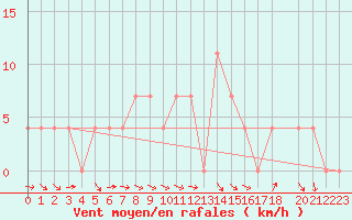 Courbe de la force du vent pour Pozega Uzicka