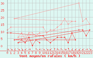 Courbe de la force du vent pour Beauvais (60)