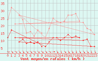 Courbe de la force du vent pour Montauban (82)