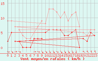 Courbe de la force du vent pour Saint-Etienne (42)