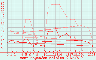 Courbe de la force du vent pour guilas