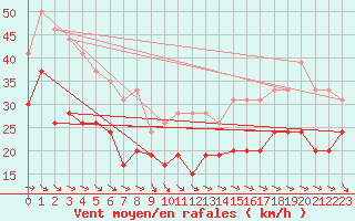 Courbe de la force du vent pour Pointe de Chassiron (17)