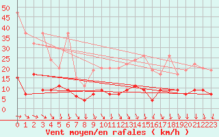 Courbe de la force du vent pour Napf (Sw)