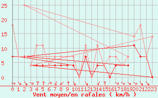 Courbe de la force du vent pour Malung A