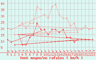 Courbe de la force du vent pour Pointe de Chassiron (17)