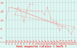 Courbe de la force du vent pour Dunkeswell Aerodrome