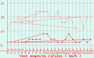 Courbe de la force du vent pour Charleroi (Be)