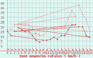 Courbe de la force du vent pour Troyes (10)