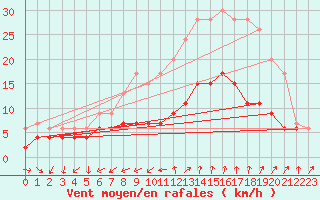 Courbe de la force du vent pour Nmes - Garons (30)