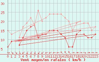 Courbe de la force du vent pour Ile du Levant (83)