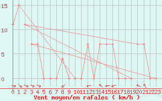 Courbe de la force du vent pour Guriat