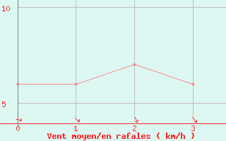 Courbe de la force du vent pour Plettenberg Bay