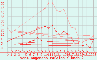 Courbe de la force du vent pour Sunne