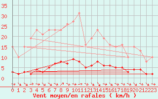 Courbe de la force du vent pour Seichamps (54)