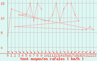 Courbe de la force du vent pour Marham