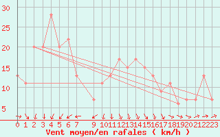 Courbe de la force du vent pour Skagen