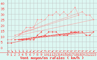 Courbe de la force du vent pour Stora Spaansberget