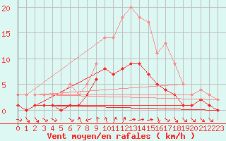 Courbe de la force du vent pour Kaisersbach-Cronhuette