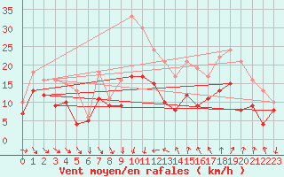 Courbe de la force du vent pour Montpellier (34)