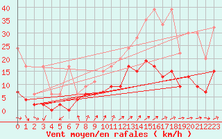 Courbe de la force du vent pour Locarno (Sw)