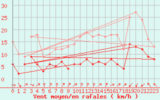 Courbe de la force du vent pour Sipplingen (SWN)