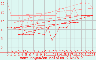 Courbe de la force du vent pour Kahler Asten