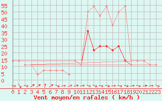 Courbe de la force du vent pour Temelin