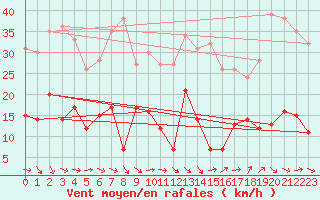 Courbe de la force du vent pour Ste (34)
