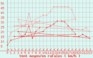 Courbe de la force du vent pour Cognac (16)