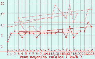 Courbe de la force du vent pour Rennes (35)