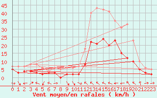 Courbe de la force du vent pour Le Luc - Cannet des Maures (83)