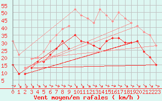 Courbe de la force du vent pour Marignane (13)