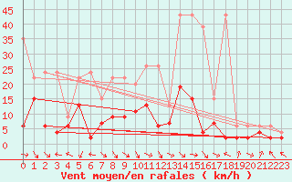 Courbe de la force du vent pour Meiringen