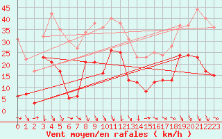 Courbe de la force du vent pour Salon-de-Provence (13)