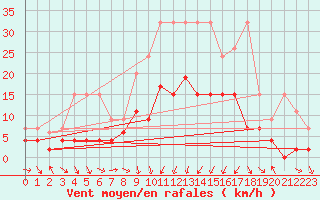 Courbe de la force du vent pour Andeer