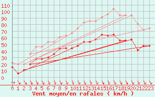 Courbe de la force du vent pour Istres (13)