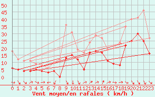 Courbe de la force du vent pour Millau - Soulobres (12)