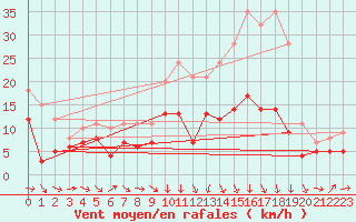 Courbe de la force du vent pour Bergerac (24)