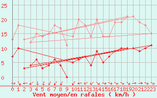 Courbe de la force du vent pour Sutrieu (01)