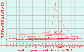 Courbe de la force du vent pour Le Puy - Loudes (43)