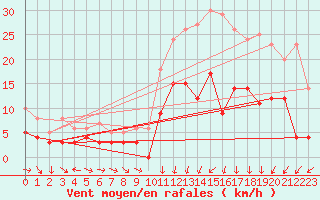 Courbe de la force du vent pour Luxeuil (70)