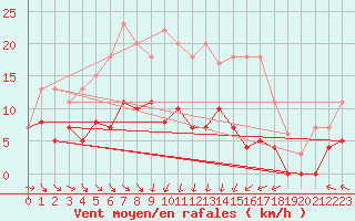 Courbe de la force du vent pour Rangedala