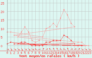 Courbe de la force du vent pour Sauteyrargues (34)