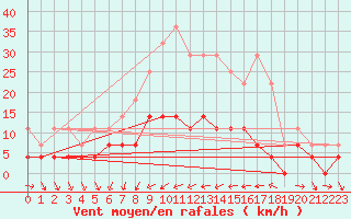 Courbe de la force du vent pour Titu