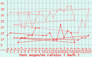 Courbe de la force du vent pour Grand Saint Bernard (Sw)