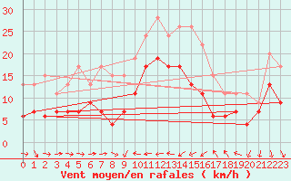 Courbe de la force du vent pour Solenzara - Base arienne (2B)