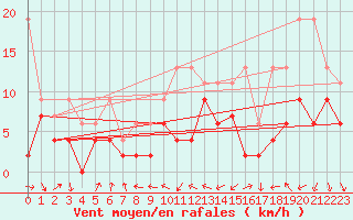 Courbe de la force du vent pour Nyon-Changins (Sw)