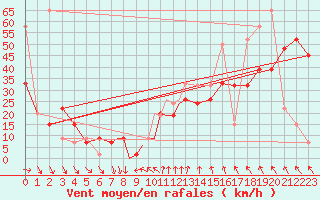 Courbe de la force du vent pour Scilly - Saint Mary